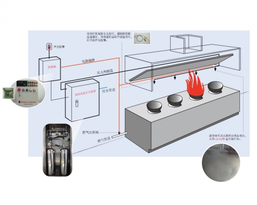 厨房设备专用灭火系统